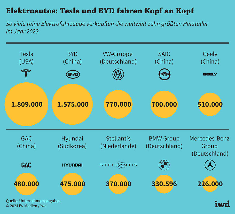 So viele reine Elektrofahrzeuge verkauften die weltweit zehn größten Hersteller im Jahr 2023